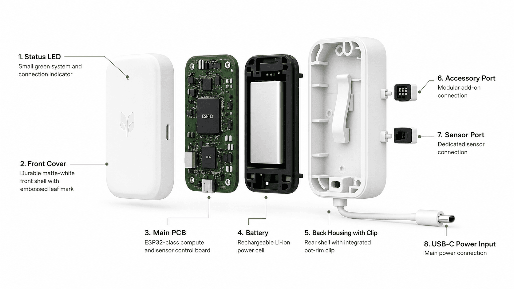 Exploded view of the PlantWatch Pod showing PCB, battery, clip housing and modular ports